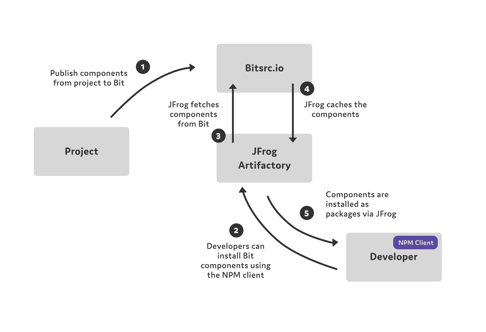 Scalable code sharing with reliable access provides faster development